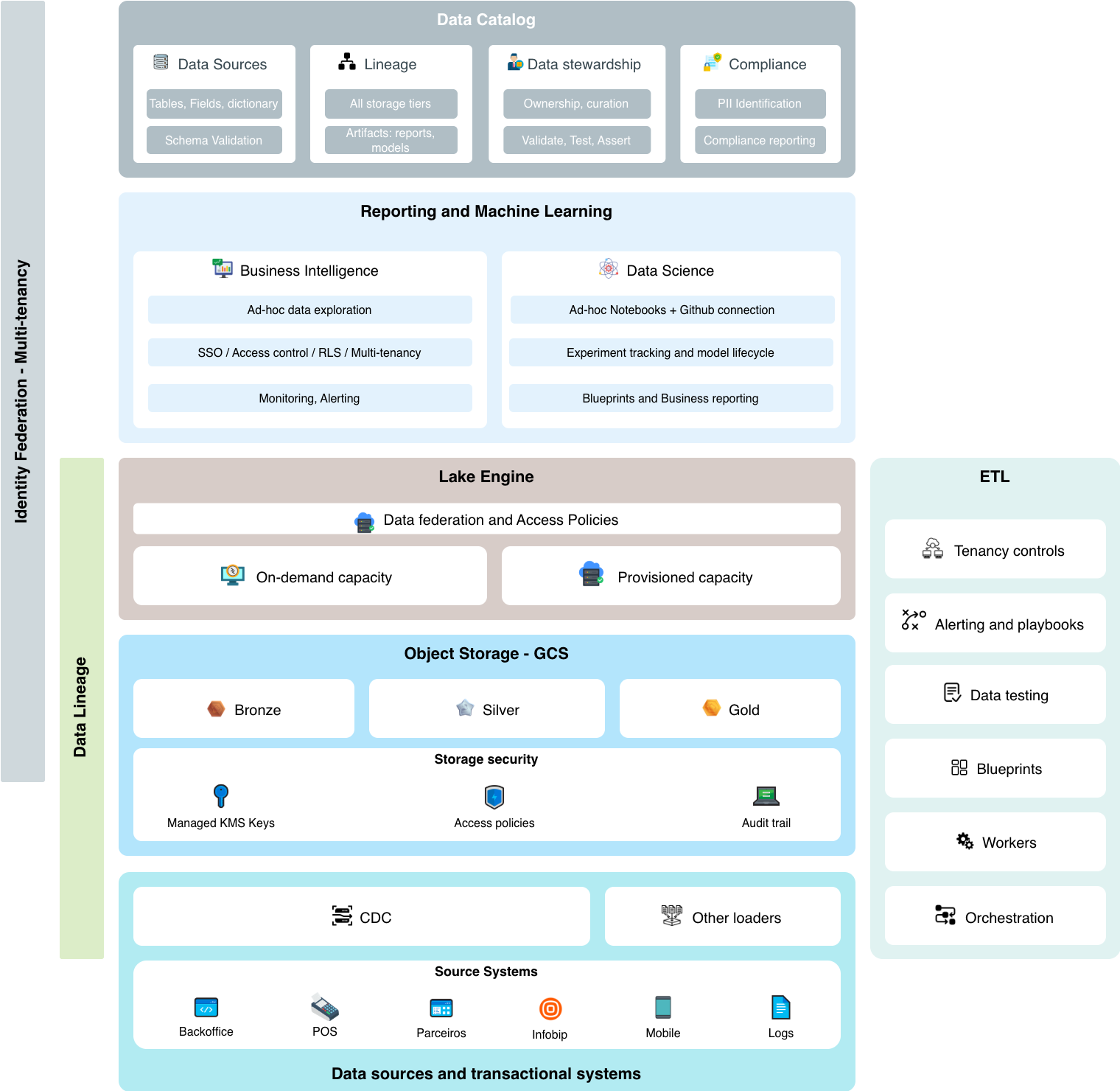 UME Data Platform Architecture